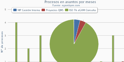 Example of the graphs generated with the search parameters in the Business intelligence module of the eGAM platform.